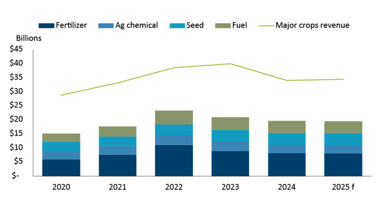 Figure showing the historical and projected sales for the Canadian crop input market relative to gross farm revenue for major crops
