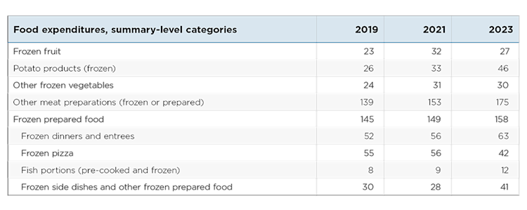 Table showing average Canadian household expenditures for selected frozen food categories in 2019, 2021 and 2023, with increases across most categories including potato products, meat preparations, frozen dinners and fish portions.