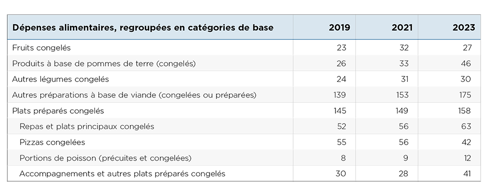 Tableau présentant les dépenses moyennes des ménages canadiens pour certaines catégories d’aliments congelés en 2019, en 2021 et en 2023, avec une hausse marquée dans la plupart des catégories, notamment les produits à base de pommes de terre, les préparations à base de viande, les plats cuisinés et les portions de poisson.
