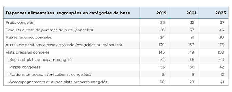 Tableau présentant les dépenses moyennes des ménages canadiens pour certaines catégories d’aliments congelés en 2019, en 2021 et en 2023, avec une hausse marquée dans la plupart des catégories, notamment les produits à base de pommes de terre, les préparations à base de viande, les plats cuisinés et les portions de poisson.