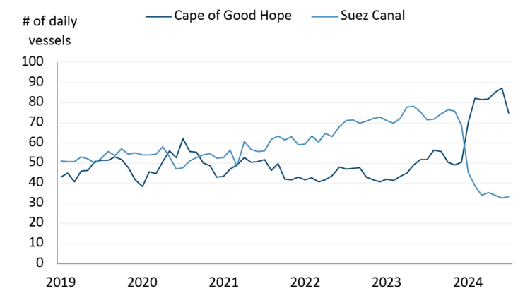 A figure illustrating impact of Red Sea conflict on global shipping routes