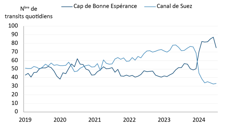 Figure illustrant l'impact du conflit de la mer Rouge sur les routes maritimes mondiales