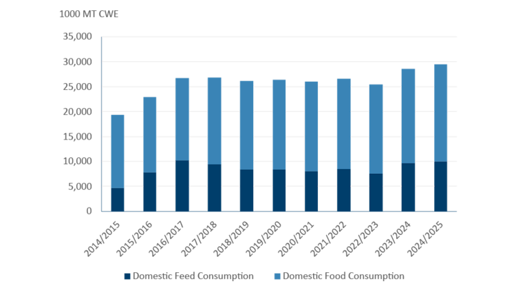 A stacked bar chart showing the growth in ASEAN feed consumption as proportion of overall domestic consumption between 2014/15 and 2024/25.