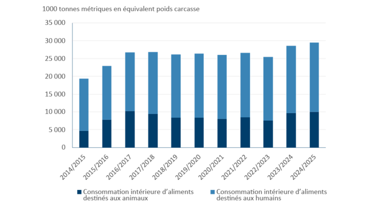 Graphique à barres empilées montrant la croissance de la consommation d’aliments pour animaux de l’ANASE en proportion de la consommation intérieure totale entre 2014-2015 et 2024-2025.