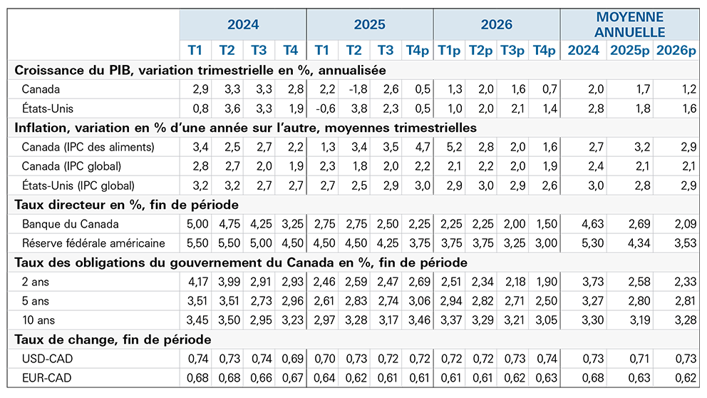 Tableau présentant les prévisions économiques pour l’année 2026
