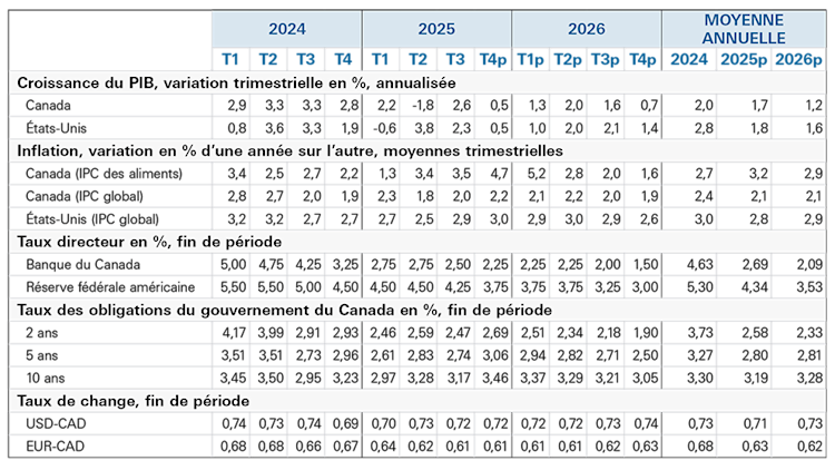 Tableau présentant les prévisions économiques pour l’année 2026