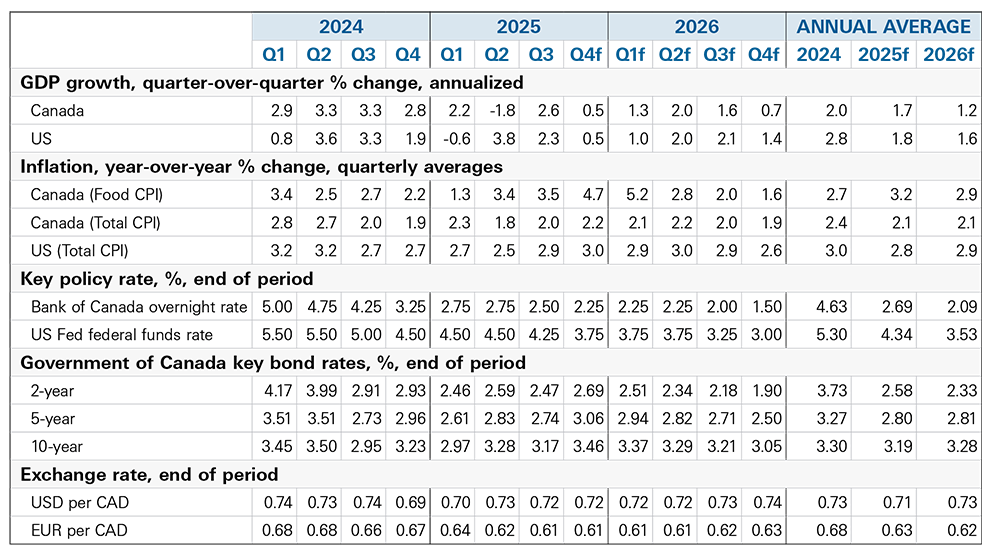 A table showing economic forecasts through 2026
