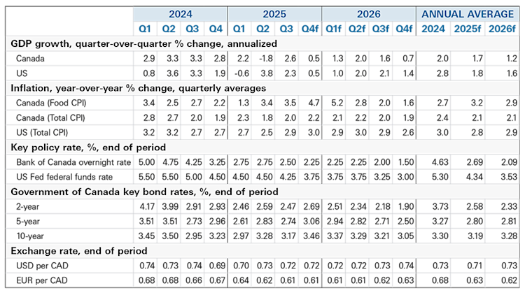 A table showing economic forecasts through 2026