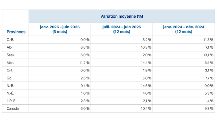 Le tableau 1 montre, par province, les augmentations moyennes de la valeur des terres agricoles cultivées au premier semestre de 2025 ainsi que les hausses moyennes des deux périodes de 12 mois les plus récentes.