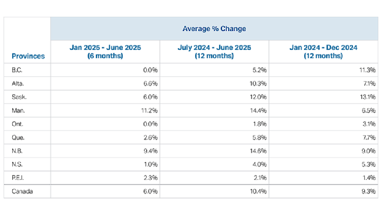 Table 1 showing average cultivated farmland values increase in the first half of 2025 by province, along with the two most recent 12-month and average increases.