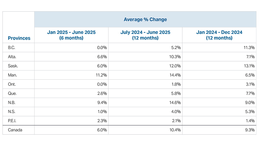 表格1顯示2025年上半年各省平均耕地價值增長