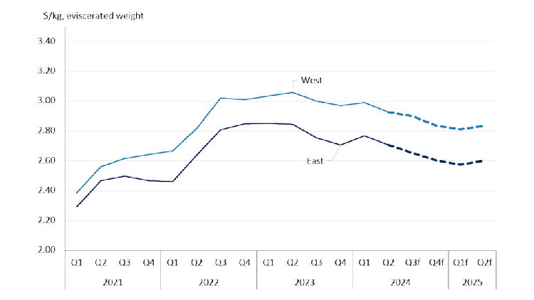 A line chart show broiler prices, observed and forecast