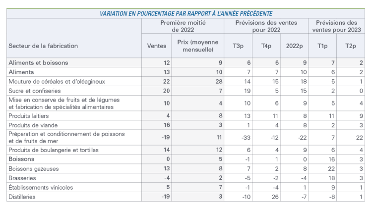 Tableau montrant : Tableau 1. Les prix plus élevés soutiennent les ventes du secteur de la fabrication de produits alimentaires
