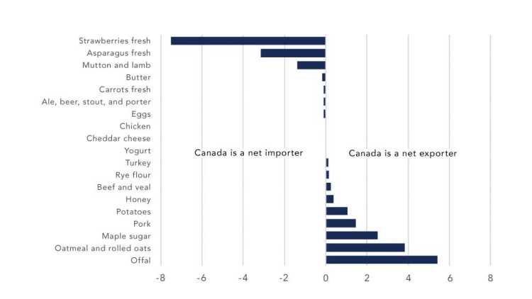 Chart showing trade dependence ratio
