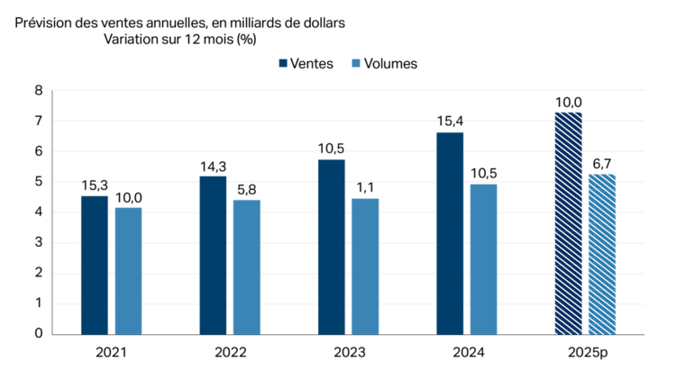 Diagramme à barres illustrant la tendance à la hausse des ventes du secteur de la fabrication de sucre et de produits de confiserie.