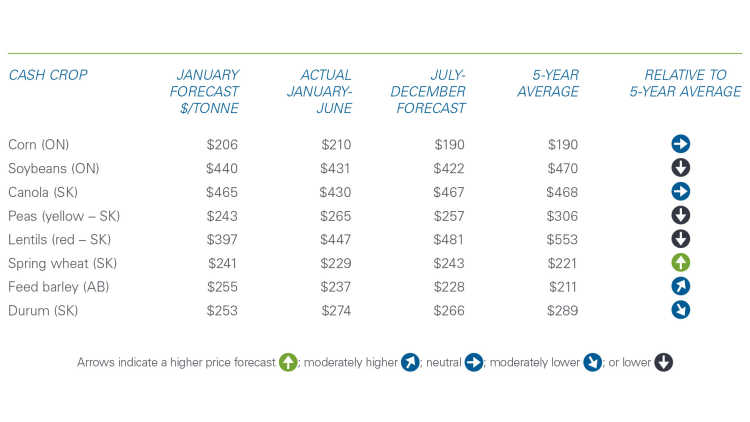 Chart showing trends in cash crop prices.
