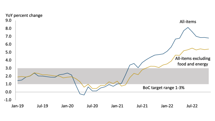 Chart showing Figure 1: Energy and food price gains leads Canadian inflation
