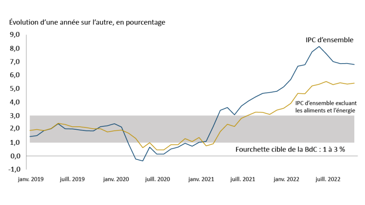 Graphique montrant le Figure 1 : Les prix de l’énergie et des aliments alimentent l’inflation canadienne
