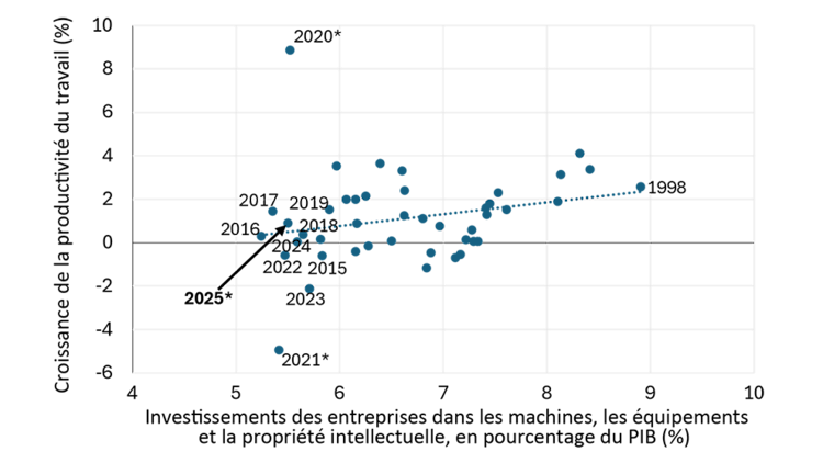 Diagramme de dispersion montrant la corrélation positive entre l’investissement des entreprises dans les machines, les équipements et la propriété intellectuelle, en pourcentage du PIB, et la croissance de la productivité du travail.