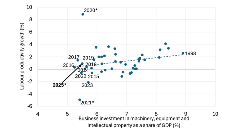 A scatter chart showing the positive relationship between business investment in machinery, equipment and intellectual property as a share of GDP and labour productivity growth.