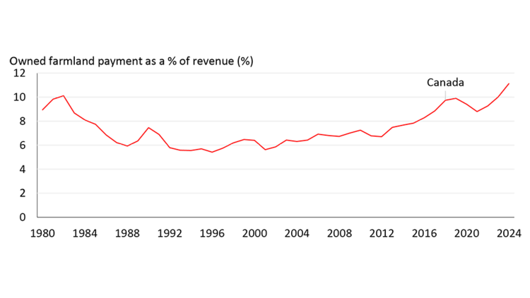 Owned farmland payment as a percentage of revenue in Canada is at lowest point ever.