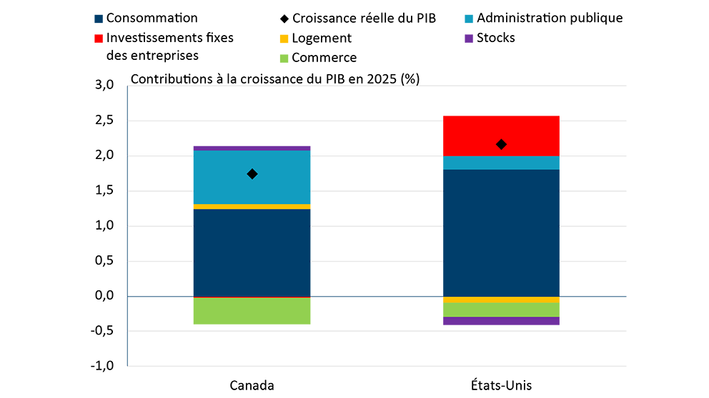 Graphique à barres illustrant les contributions au PIB par composante pour le Canada et les États-Unis
