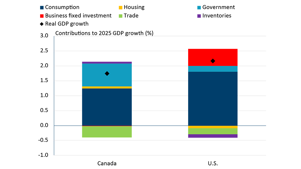 Bar chart showing contributions to GDP by components for Canada and the U.S.
