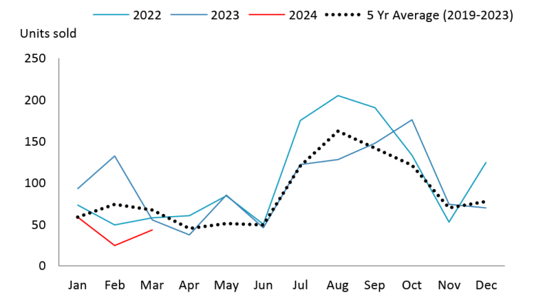 A figure illustrating historical Canadian used combine unit sale trends.
