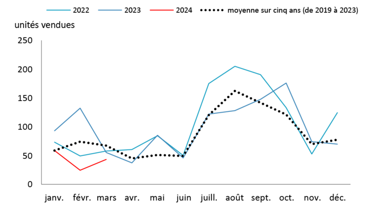 Graphique illustrant les tendances historiques des ventes de moissonneuses-batteuses d’occasion au Canada.