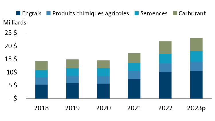 Graphique montrant Figure 1 : Ventes canadiennes d’intrants de culture
