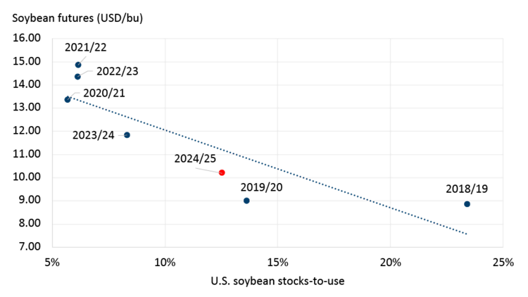 A scatter plot comparing the futures price of soybeans in each marketing year relative to U.S. soybean stocks-to-use.