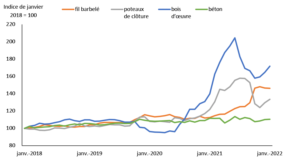 Source : Prix Des Intrants De Culture En Alberta, Calculs De FAC.