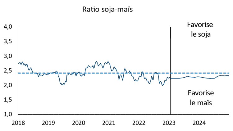 Graphique montrant Figure 2 : Ratio soja-maïs