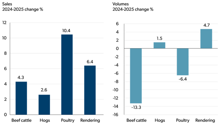Two bar charts showing sub‑sector sales and volume changes between 2024 and 2025. Sales increase across all sub‑sectors, with the largest growth in poultry, followed by rendering and beef cattle. Volumes decline for beef cattle and poultry, while hogs and rendering show volume increases.