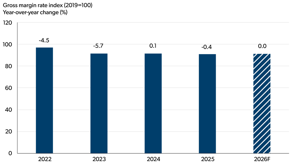Bar chart showing year-over-year percent changes in the gross margin rate index (2019=100) for dairy product manufacturing from 2022 to 2026 forecast.
