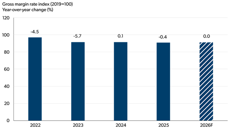 Bar chart showing year-over-year percent changes in the gross margin rate index (2019=100) for dairy product manufacturing from 2022 to 2026 forecast.