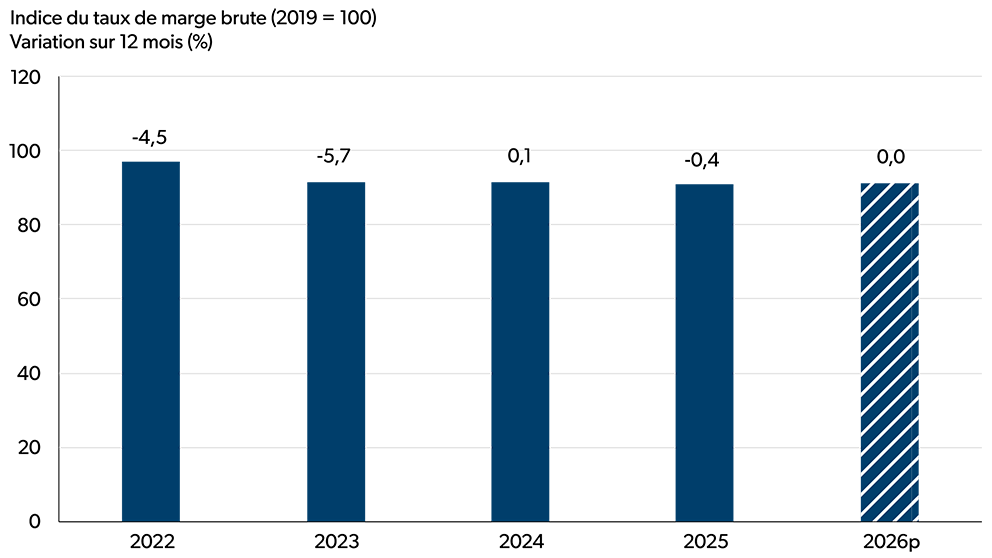 Diagramme à barres montrant les écarts en pourcentage d’une année à l’autre de l’indice du taux de marge brute (2019 = 100) du secteur de la fabrication des produits laitiers entre les données de 2022 et les prévisions de 2026.
