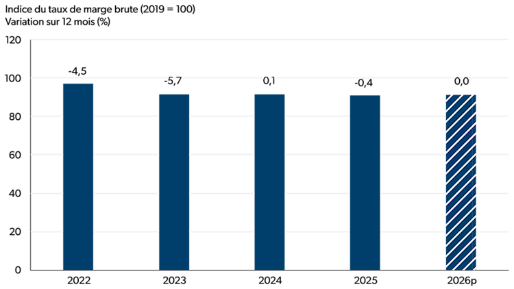 Diagramme à barres montrant les écarts en pourcentage d’une année à l’autre de l’indice du taux de marge brute (2019 = 100) du secteur de la fabrication des produits laitiers entre les données de 2022 et les prévisions de 2026.