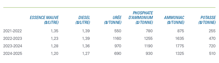 Tableau montrant l’atténuation des prix des intrants de culture anticipée durant l’année de commercialisation 2023-24, comparativement aux prix des années 2020-2021 et 2021-2022.