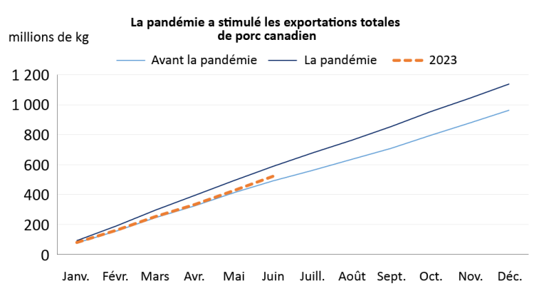 Diagramme à barres indiquant les exportations de porc canadien à l’échelle mondiale de 2018 à aujourd’hui en 2023, par mois.