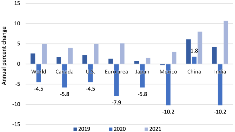 Chart showing that the global 2020 recession will be deep.
