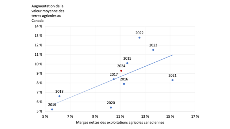 Ce graphique illustre la relation entre le taux de croissance de la valeur des terres agricoles nationales selon FAC et les marges des producteurs agricoles canadiens au cours de la même période.