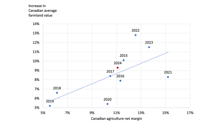 This shows the relationship between FCC’s national farmland value growth rate and the margins of Canadian agricultural producers over the same time period.