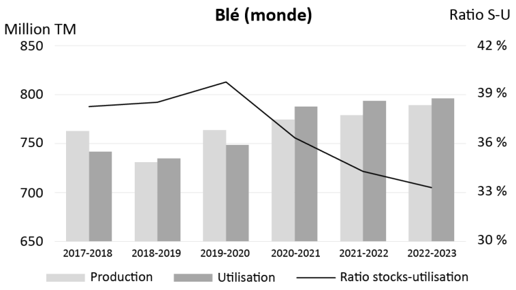 (Blé monde) : Graphique illustre les ratios stocks-utilisation du blé à l’échelle mondiale entre 2017-2018 et 2022-2023.
