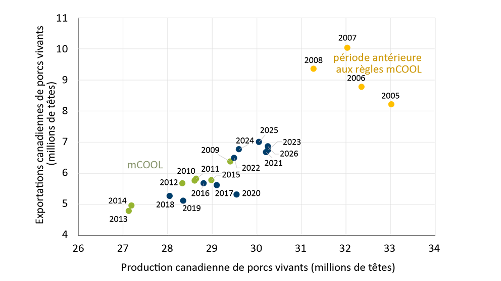 Diagramme de dispersion illustrant la forte relation entre la production porcine canadienne et les exportations de porcs vivants. Avant l’étiquetage obligatoire du pays d’origine, le Canada affichait une production et des exportations de porcs vivants plus élevées. 
