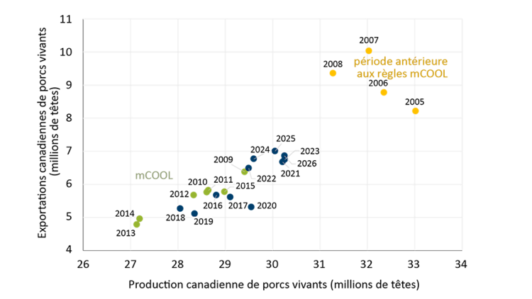 Diagramme de dispersion illustrant la forte relation entre la production porcine canadienne et les exportations de porcs vivants. Avant l’étiquetage obligatoire du pays d’origine, le Canada affichait une production et des exportations de porcs vivants plus élevées.