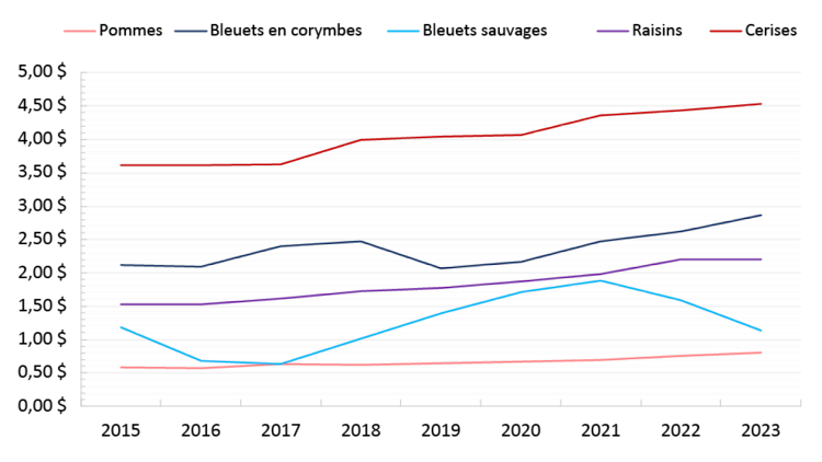 Ce graphique montre les prix canadiens moyens pour les pommes, les bleuets en corymbes, les bleuets sauvages, les raisins et les cerises d’une année à l’autre. Depuis 2015, les prix moyens par kilogramme ont grimpé pour tous les fruits, à l’exception des bleuets sauvages. Le prix des bleuets sauvages est en baisse depuis qu’il a atteint son sommet en 2021.