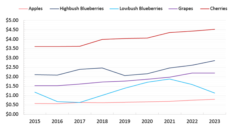 This graph shows the average price of apples, highbush and lowbush blueberries, grapes and cherries year over year across Canada. Since 2015, the average price per kg has increased for all with the exception of lowbush blueberries. The price of lowbush blueberries has regressed from its peak in 2021.