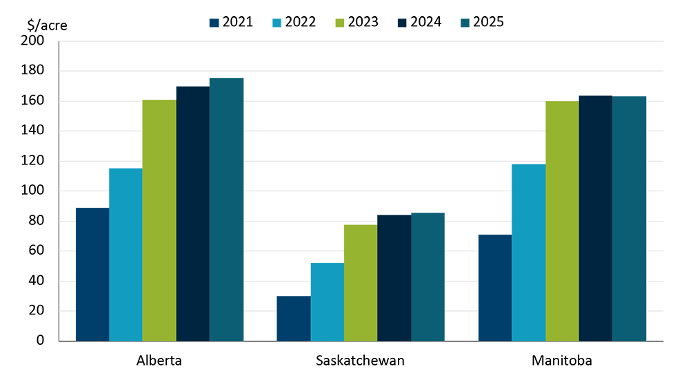 Diagramme à barres illustrant l’avantage sur le plan de la trésorerie pour les producteurs et productrices en Alberta, en Saskatchewan et au Manitoba pour la location de terres agricoles par rapport à l’achat. Depuis 2021, l’avantage au point de vue de la rentabilité s’est accru dans toutes les provinces mentionnées.
