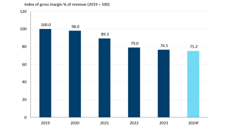 Graph showing fruit and vegetable preserving and specialty food margins to remain flat in 2024.